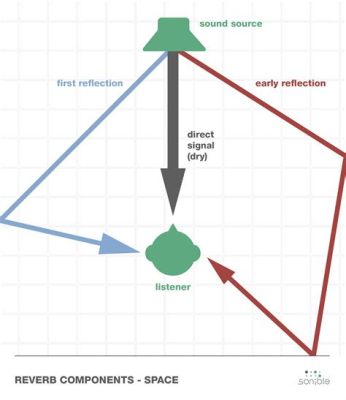 What Is Reverb in Music: A Deep Dive into the Enigma of Sound Reflection in Musical Spaces