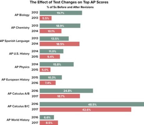 When Do AP Art Scores Come Out? A Multi-Perspective Analysis